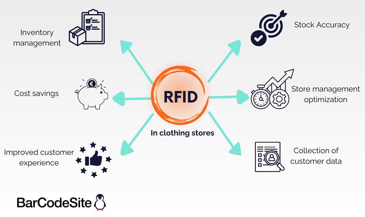 RFID in clothing stores